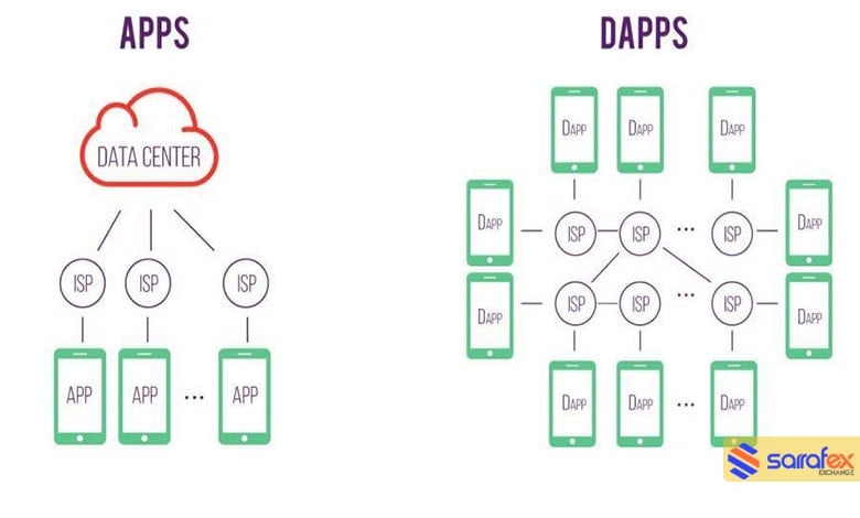 برنامه غیرمتمرکز dapp