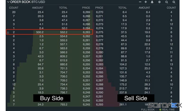 Order Book چه کاری انجام می‌دهد؟