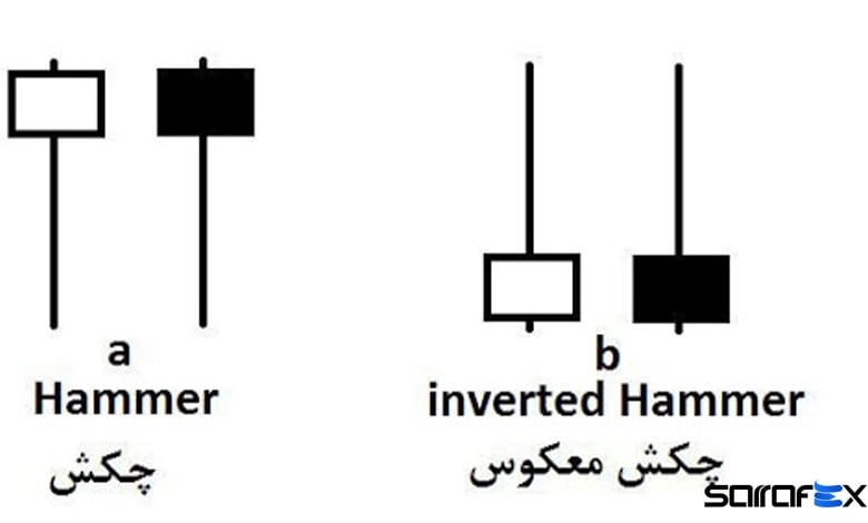 کندل چکش معکوس بیانگر جه مفهومی است
